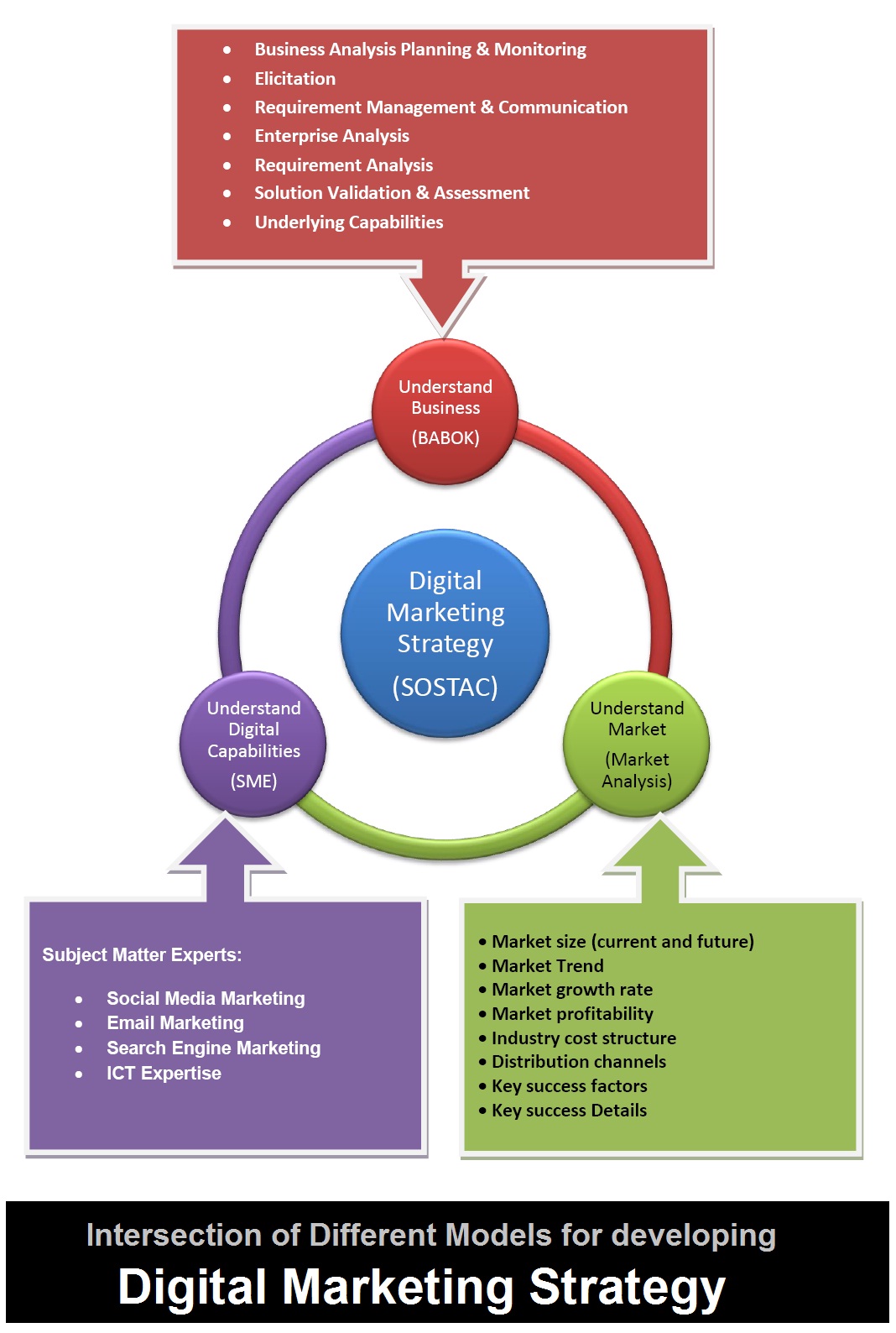 Intersection of Different Models for Developing Digital Marketing Strategy!