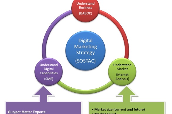 Intersection of Different Models for Developing Digital Marketing Strategy